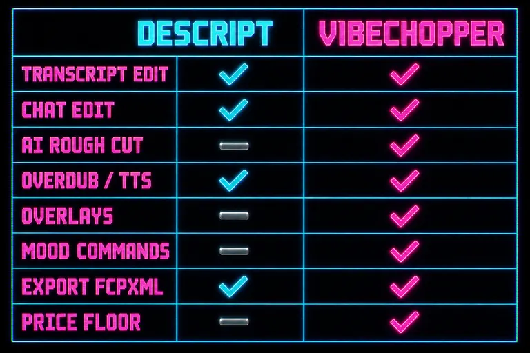 A two-column feature comparison matrix labeled DESCRIPT on the left and VIBECHOPPER on the right, with eight rows of glowing check marks and dashes