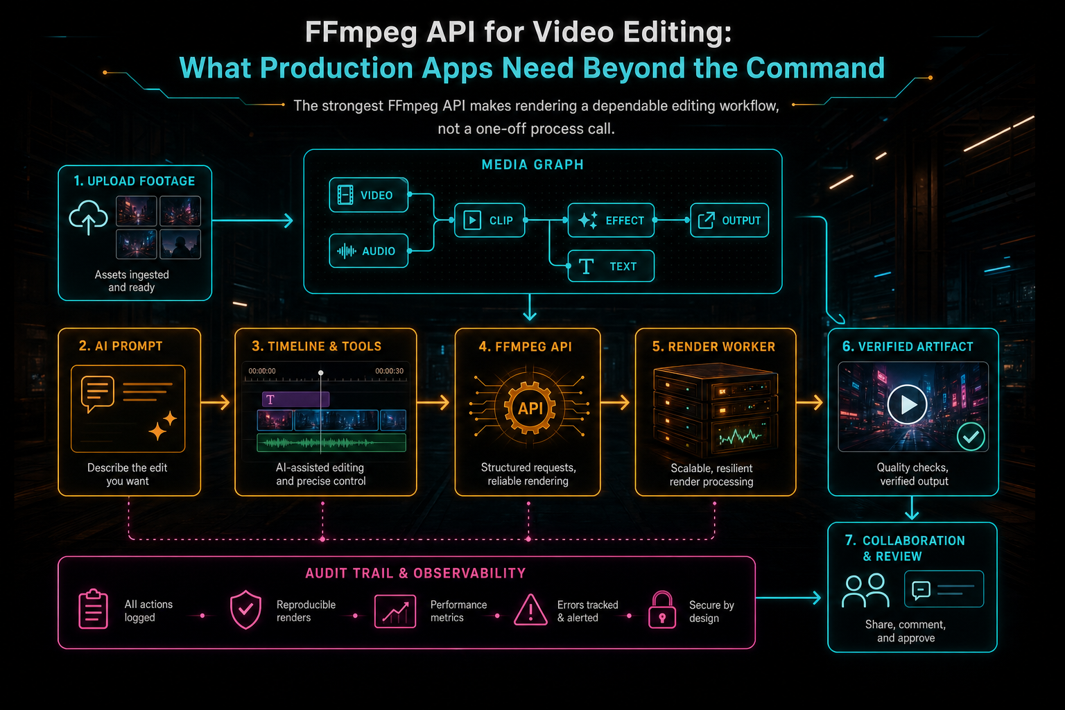 A complete AI video editing pipeline from upload to timeline, FFmpeg API, verified render, and media graph.