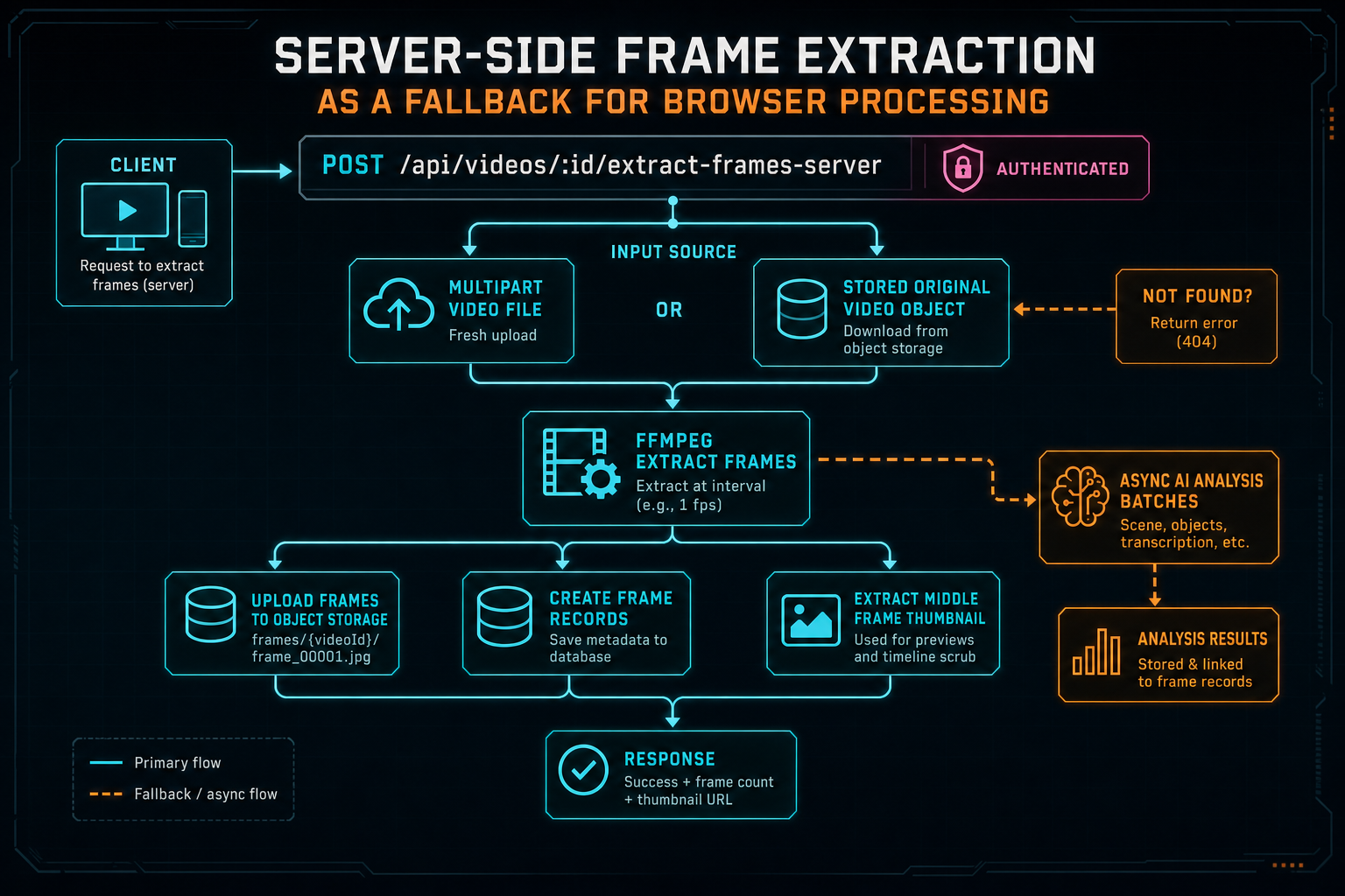 Server route diagram for authenticated frame extraction using uploaded file or stored original video.