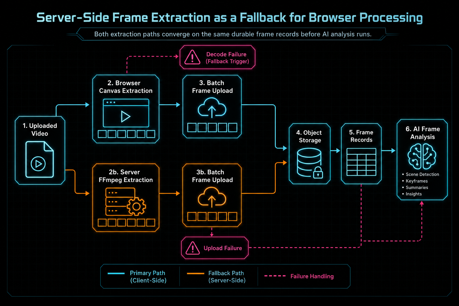 Architecture diagram showing client extraction, batch upload, server fallback, object storage, frame records, and AI analysis.